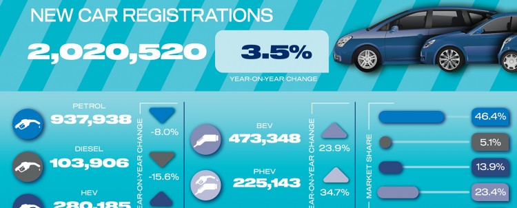 EV sales surge in 2025 